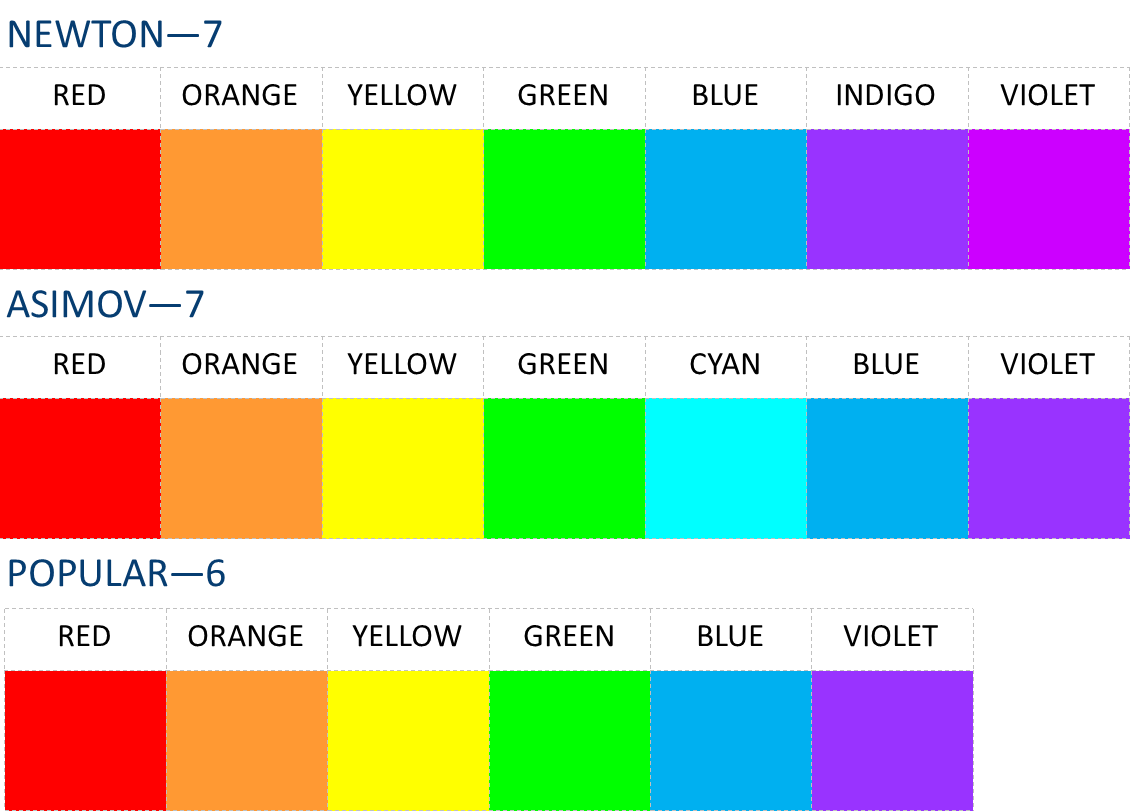 Rainbow Color Spectrum Chart